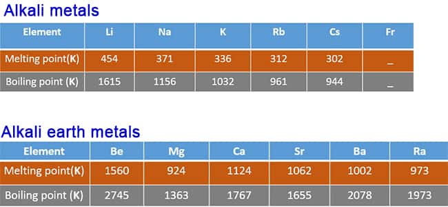 melting and boiling points of s block elements Boiling point from Li to Cs